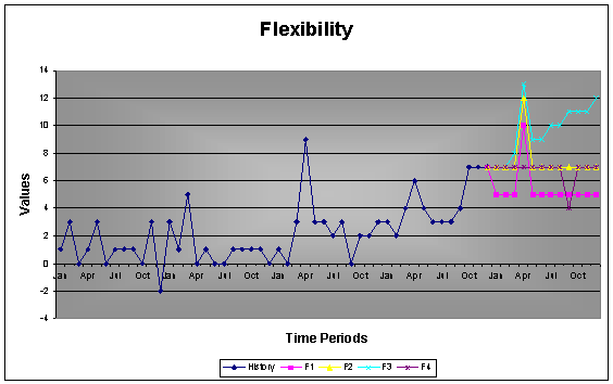 Flexibility Graph