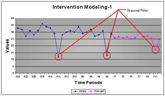 Intervention Modeling Graph